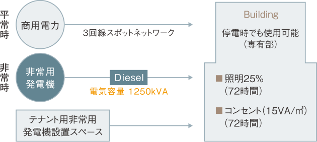 安心の電力供給システム